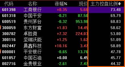 两个表头，帮你快速了解机构重仓股