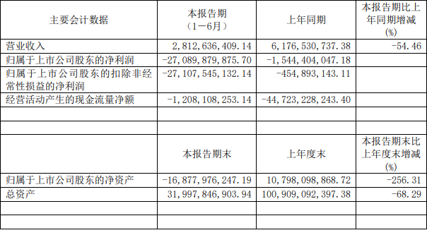 西水股份生死劫：上半年亏270亿 旗下天安财险资不抵债