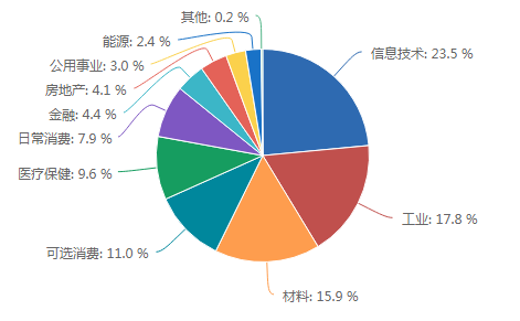 一次弄懂上证50、中证500、沪深300