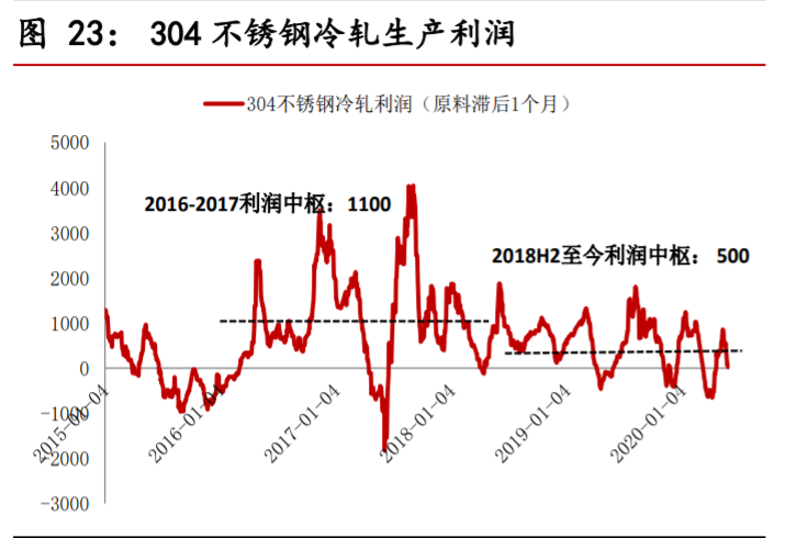 不锈钢行业深度报告：需求持续渗透，产业利润转移上游镍矿