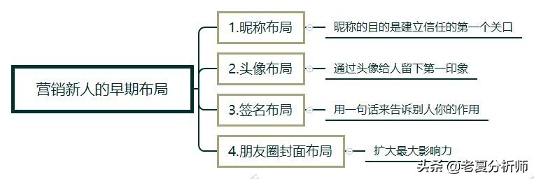 老夏丨新人如何玩转微信营销以获得流量?