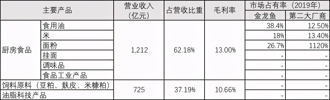 金龙鱼，油腻不油腻？