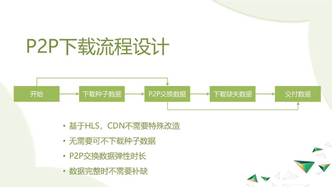 B站直播中HLS和去中心化P2P的实际应用