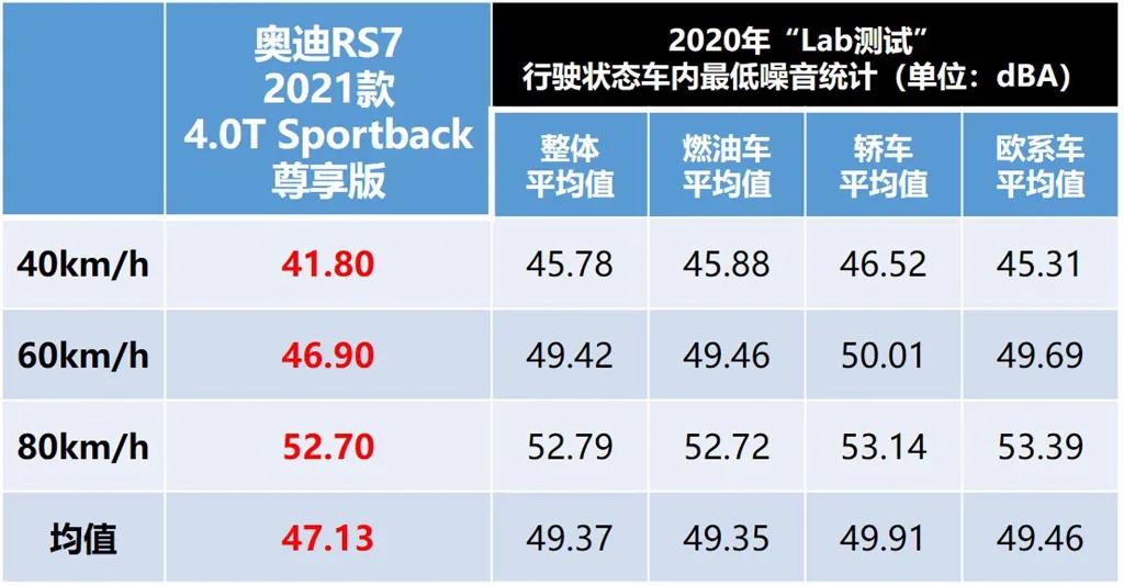 Lab测试：奥迪RS7所有数据都在这里，它到底有多能打？