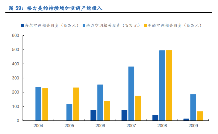 空调行业深度报告：全产业链竞争铸就龙头深厚壁垒