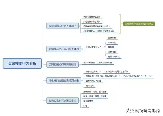 3大优化排名技巧,学会了你还敢说你店铺没有流量吗?