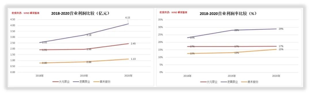大元泵业是怎么赚钱的？