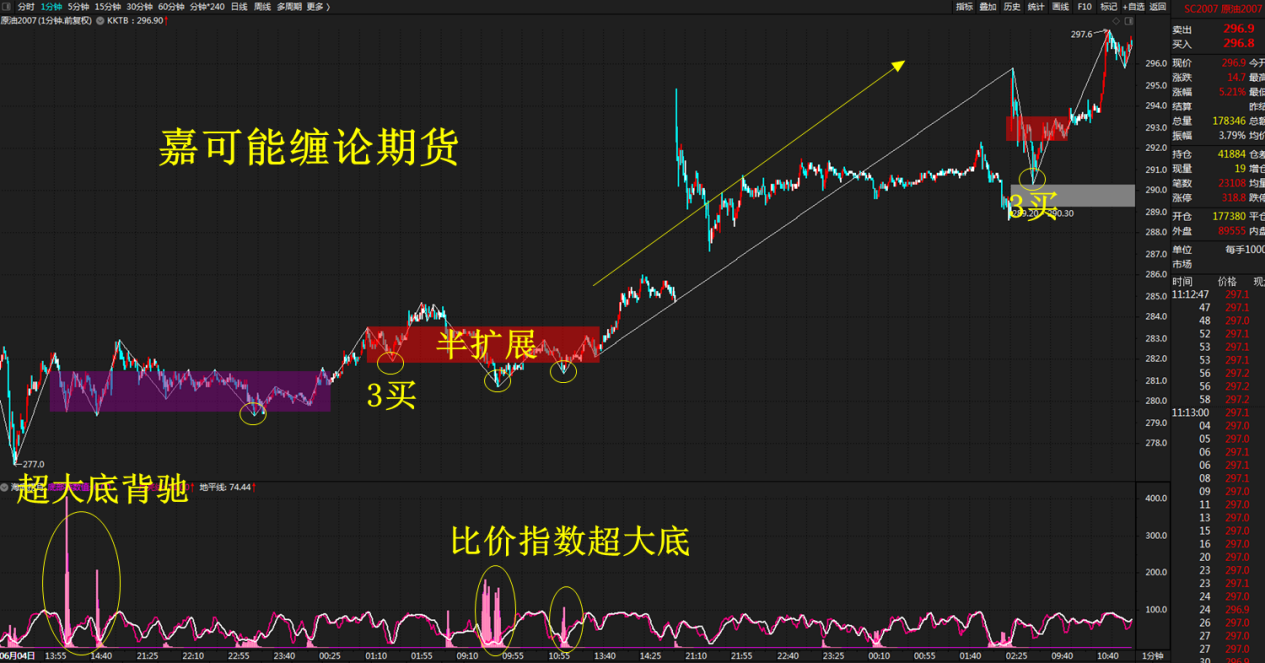白糖、铁矿、原油、郑棉期货 缠论分解体系，单