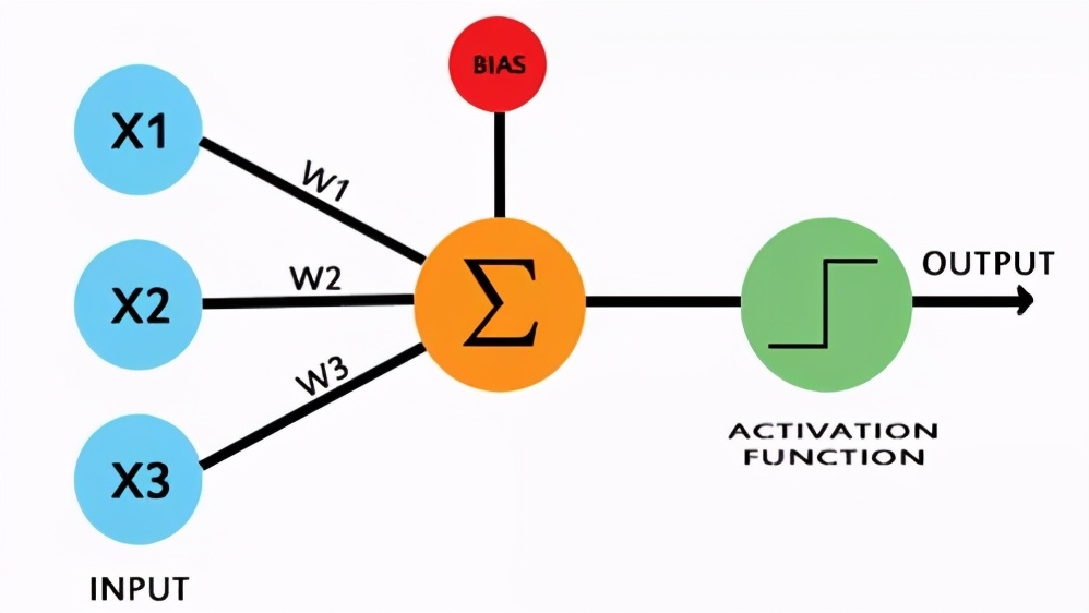 关于感知器的故事：机器学习是如何发展到如今这一程度的呢？