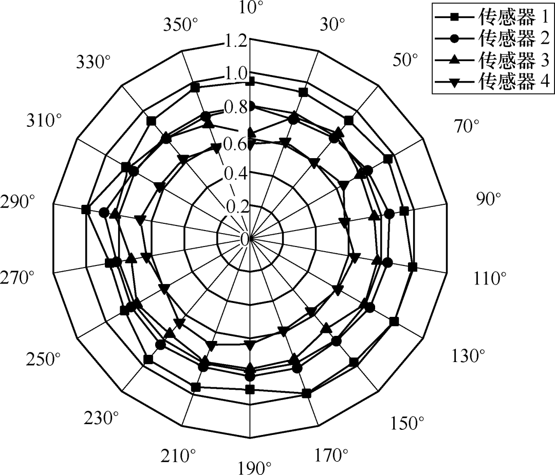 特高頻局部放電測(cè)向的新方法：誤差小、成本低、應(yīng)用便捷