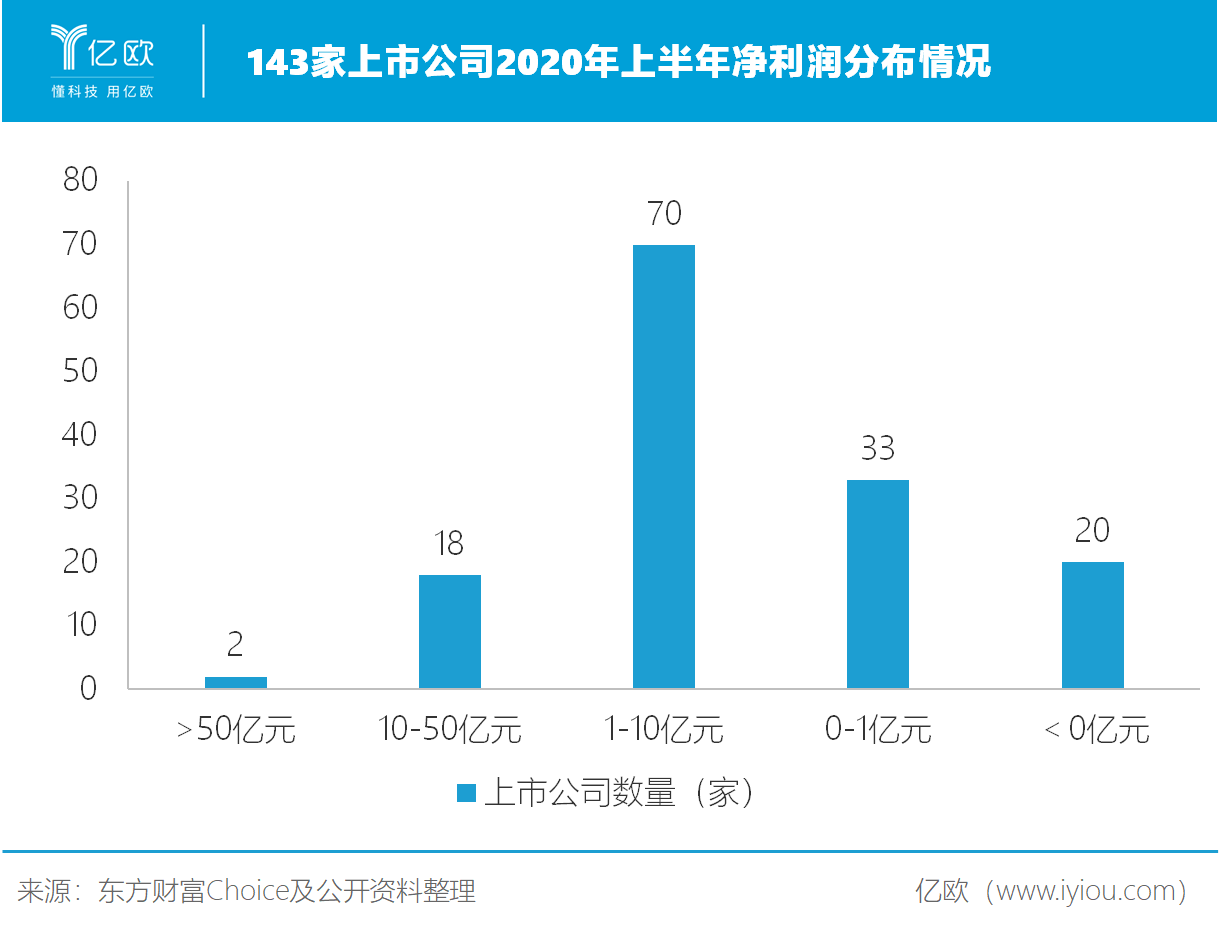 143家药企上半年业绩盘点，超半数企业营收同比下降