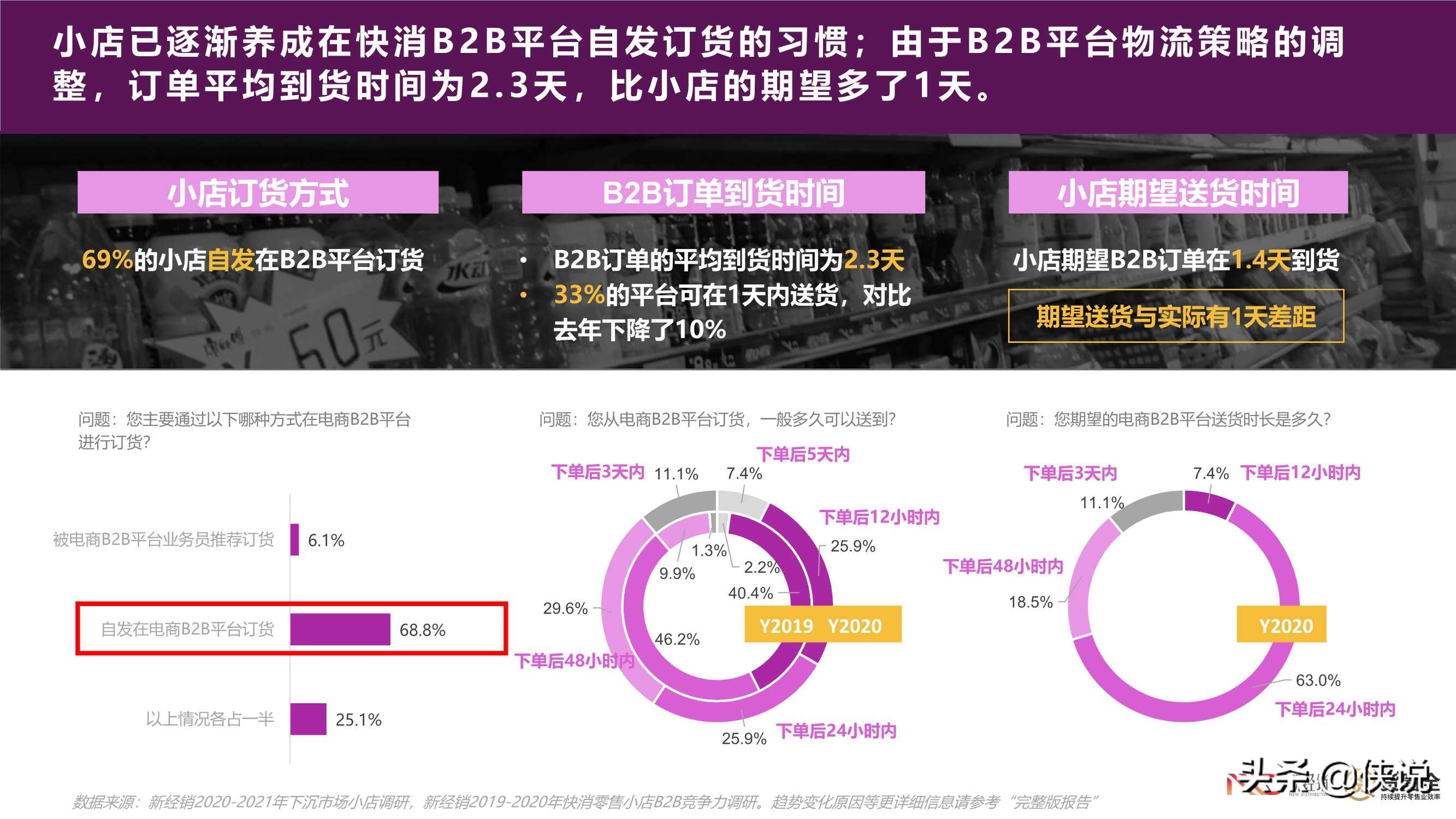 2021年快消零售小店B2B2C合作情况调研报告