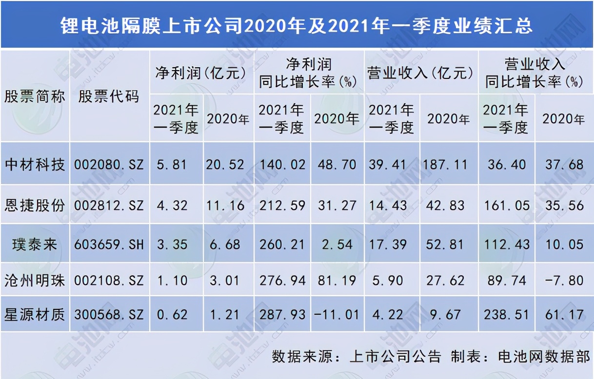 锂电隔膜上市公司业绩汇总：价格逐稳 盈利回暖