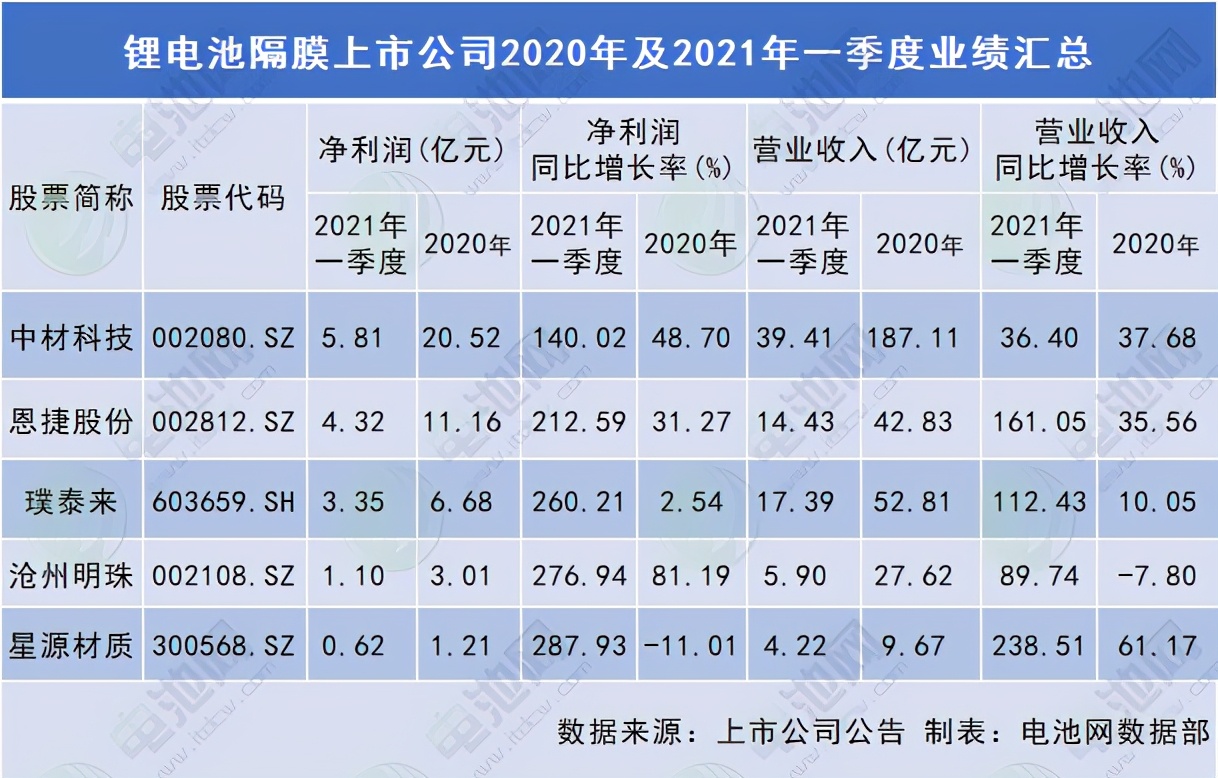 锂电隔膜上市公司业绩汇总：价格逐稳 盈利回暖