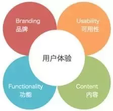 解析“用户行为”,快速做好seo优化