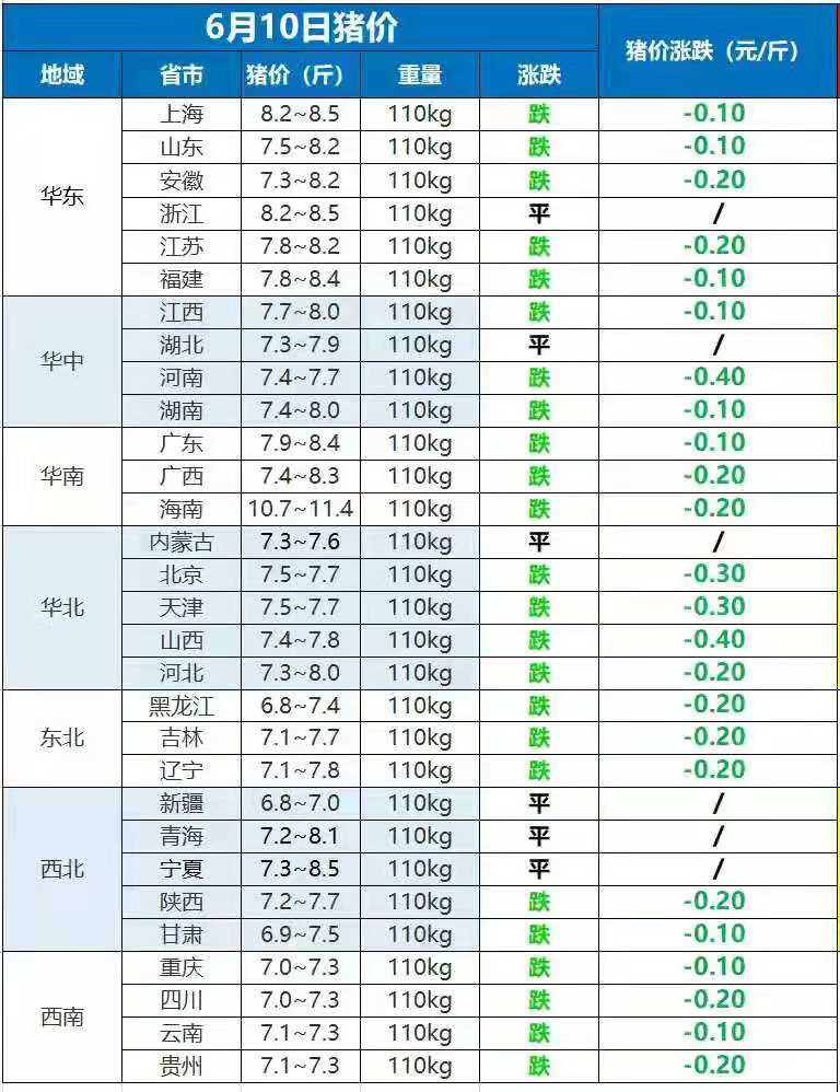 豬肉惹的禍？雞蛋跌近4元，牛價跌破18，為何魚價“失控”上漲？