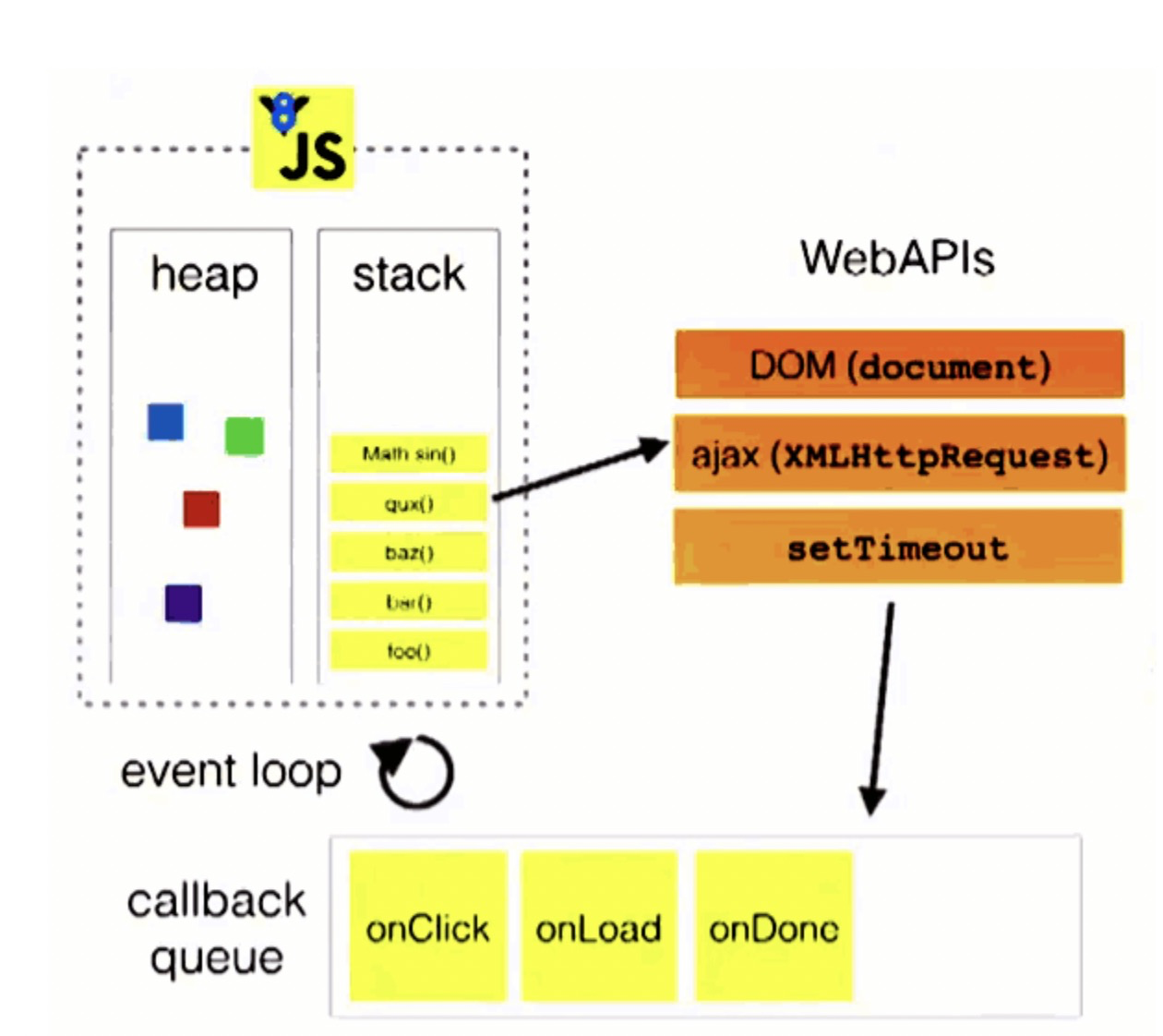 前端的经典的面试题——Event Loop（事件循环）
