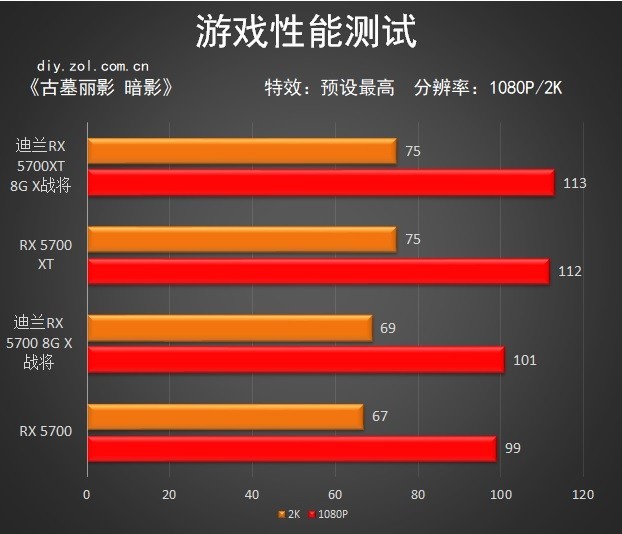 这造型很别致，迪兰 RX 5700 X 战将系列评测