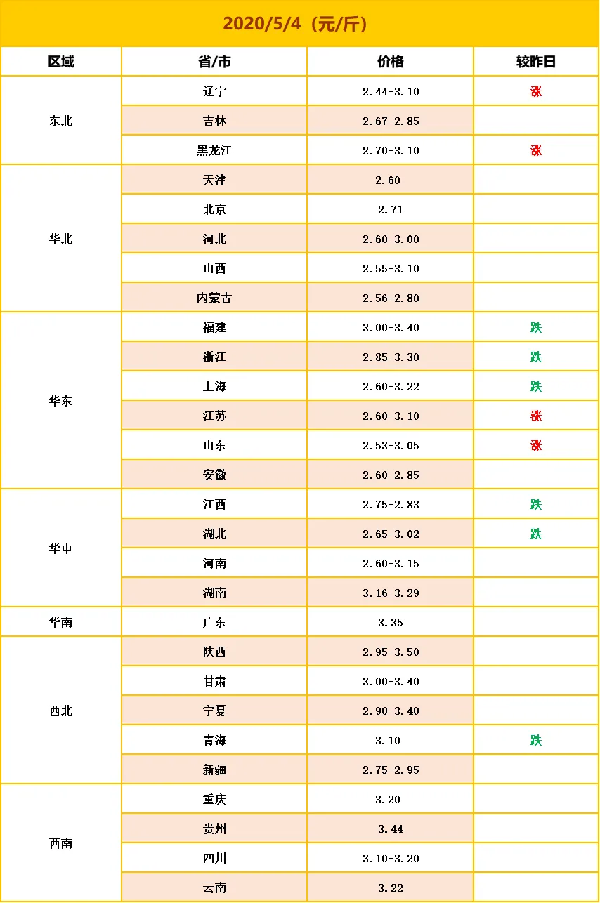 明天5月4日蛋价！天气热，注意降温