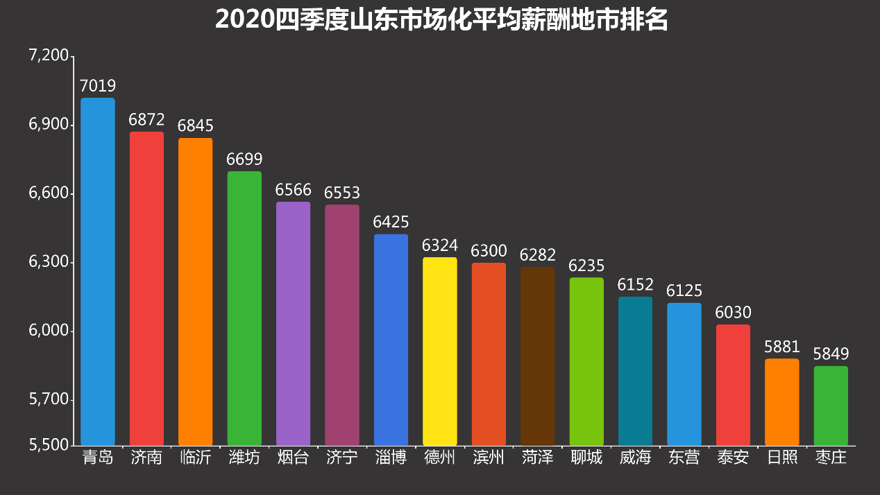 2020年山东四季度市场化薪酬发布，全省仅2市薪资未过6K