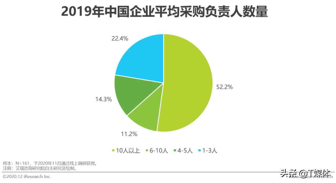 2020年中国企业采购数字化管理调研白皮书