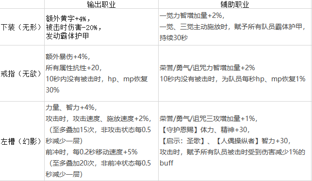 DNF手感最佳的希洛克装备 洛多斯套装属性及强度分析