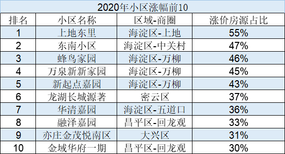 2020成交创新高的楼市，房价真的起飞了吗？