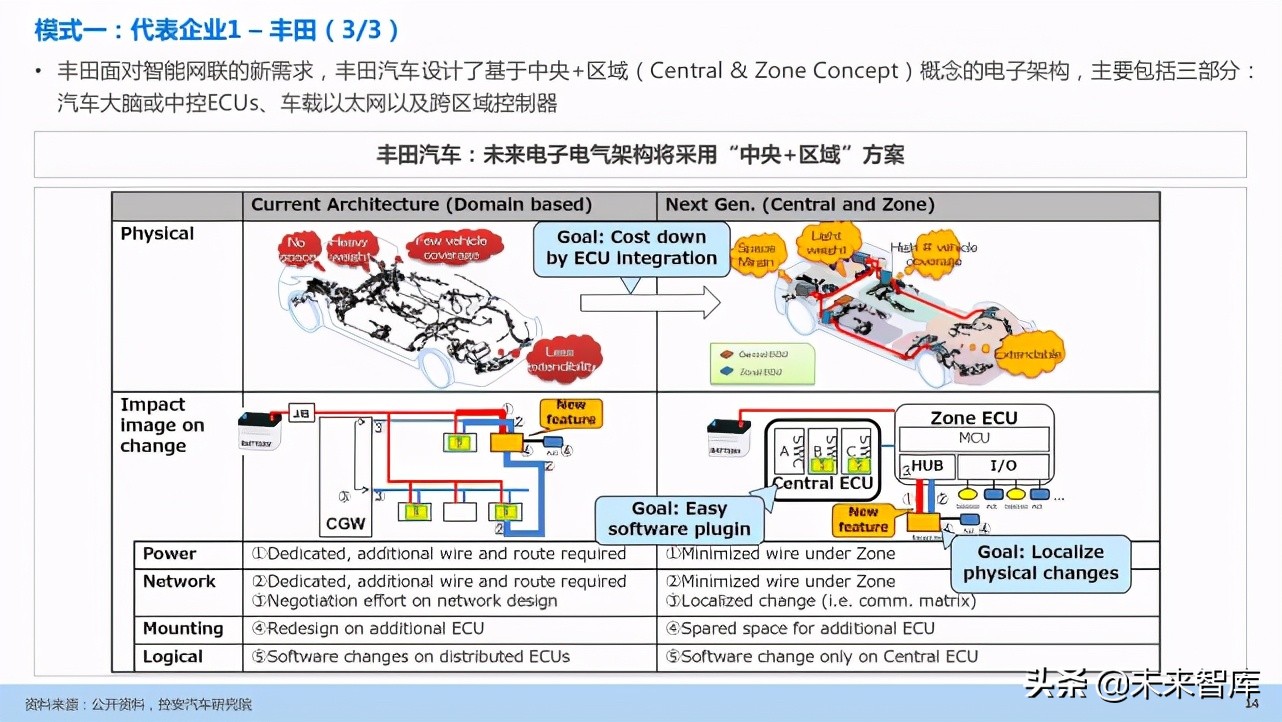 汽车企业能力建设：软件定义汽车趋势下企业能力规划研究