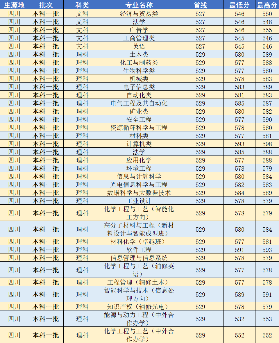 武汉工程大学2020年分省分专业录取分数线发布