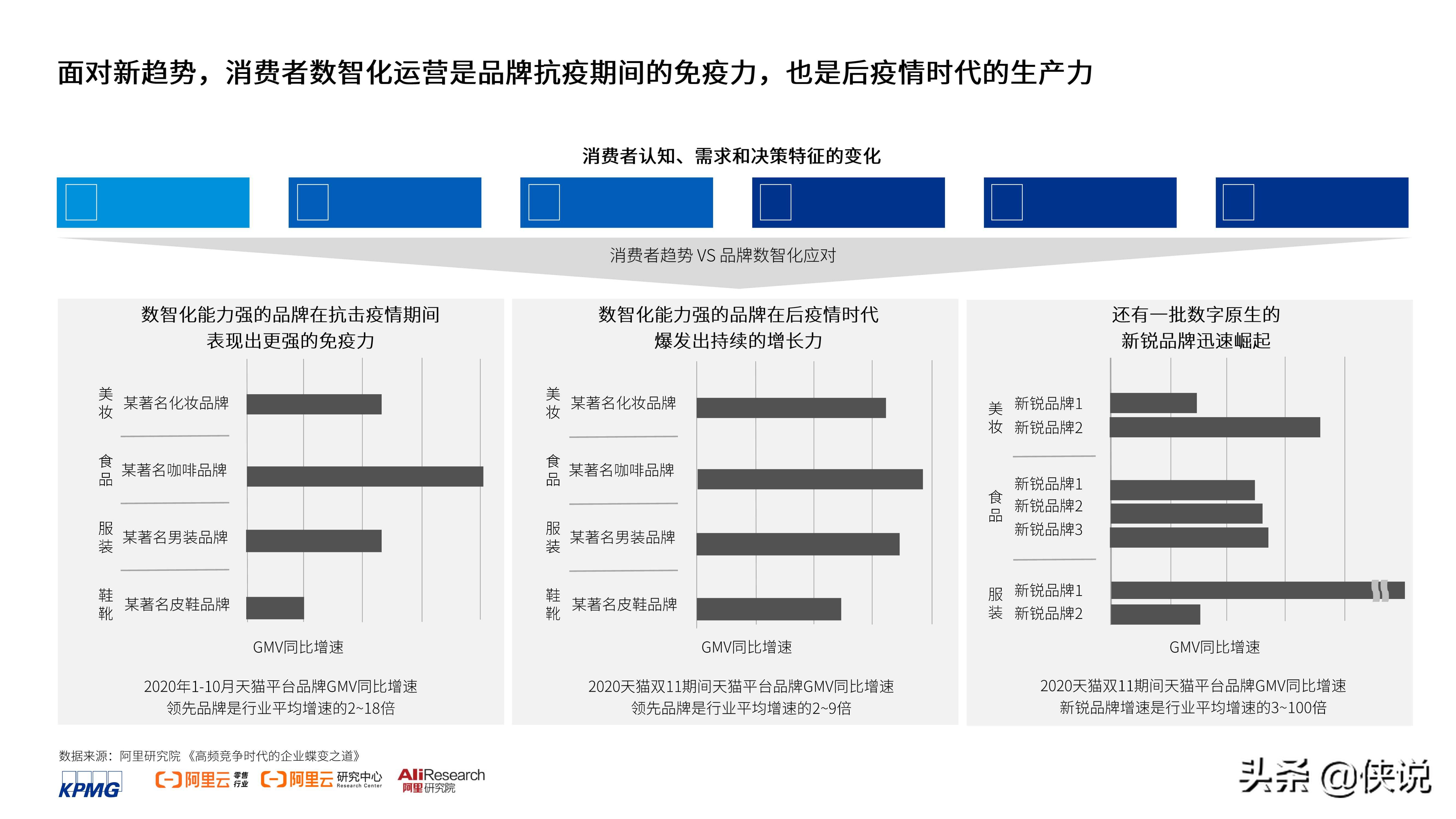 2021消费者数智化运营白皮书