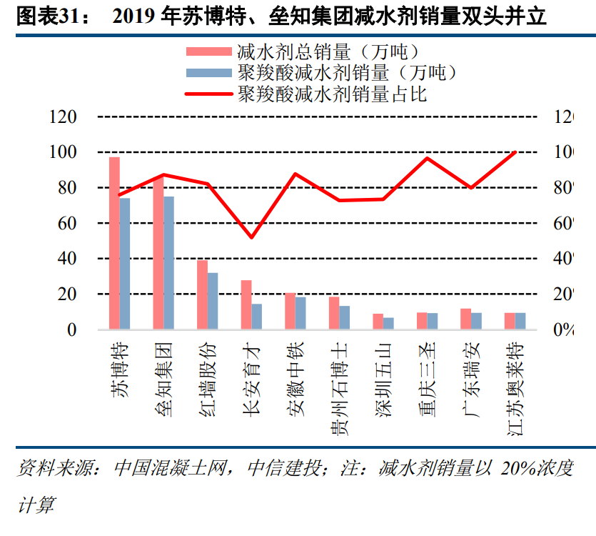 外加剂行业深度报告：α成长逻辑清晰，双龙头投资机会明确