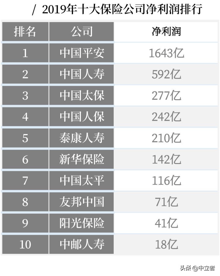 最全丨中国十大保险公司不同类别的排名 第2张
