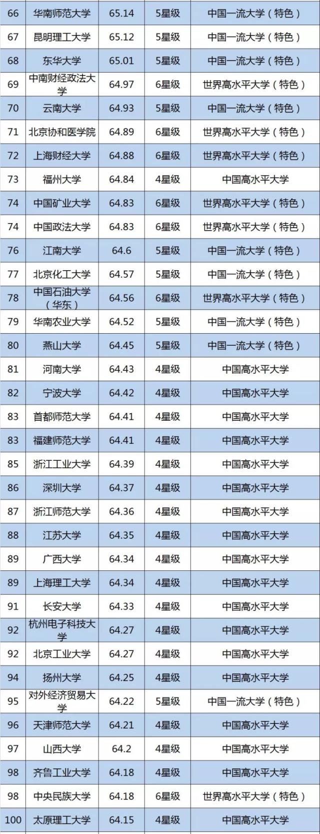 2022中国大学排名100强，你的学校排第几？