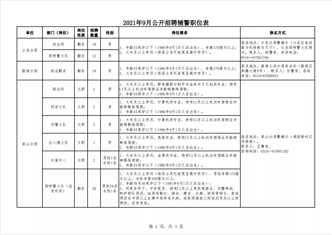 192名！徐州公安局招聘辅警