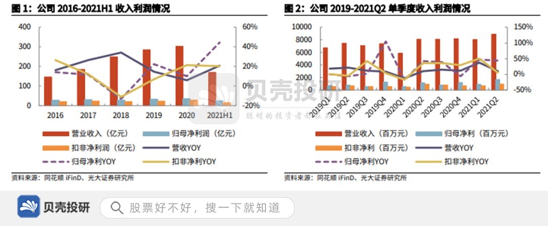 上半年营收170亿，研发投入20亿，复星医药业绩符合市场预期