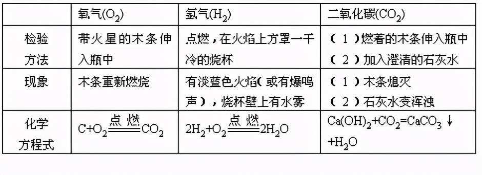 初中化学物质的检验