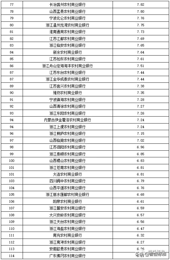独家丨全国275家银行理财能力排行榜（2020年1季度