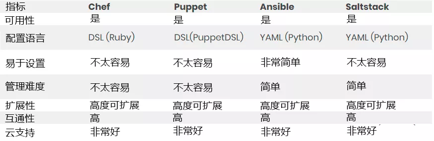 常见自动化运维工具全解析(含ansible、Puppet、SaltStack教程)