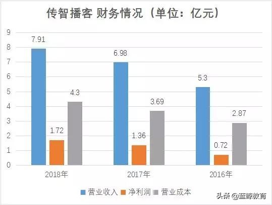 传智播客，另一个达内？