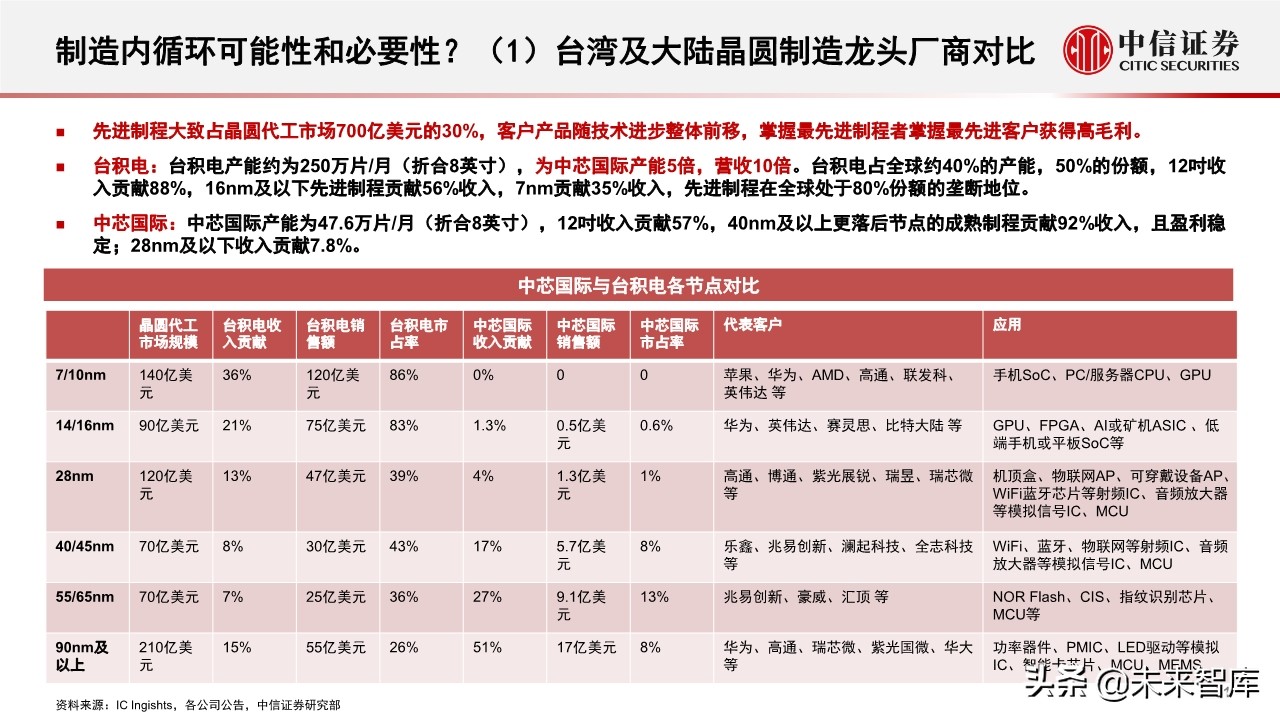 半导体行业深度报告：半导体产业近期趋势及核心问题
