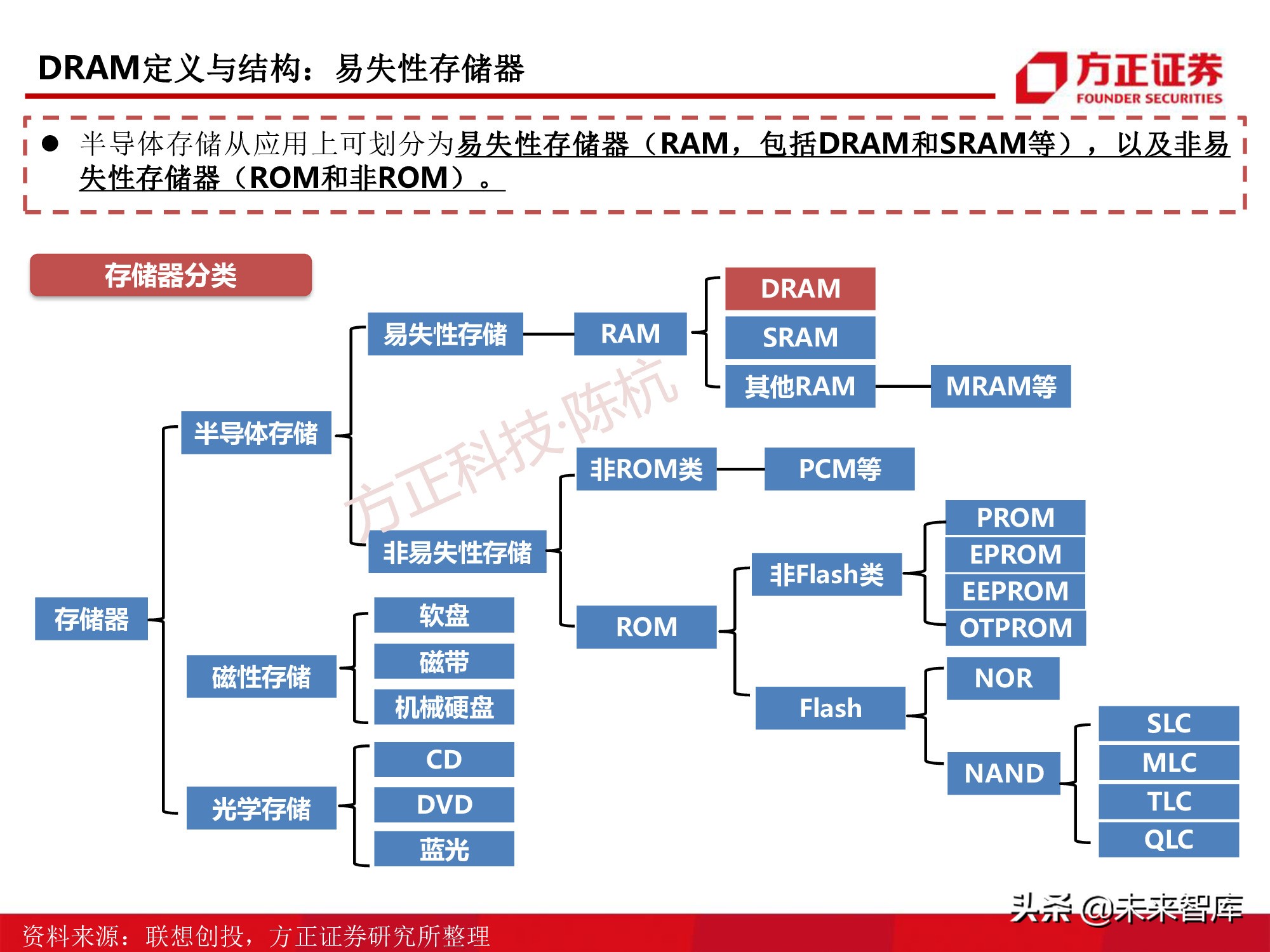 半导体行业dram深度研究报告存储芯片研究框架