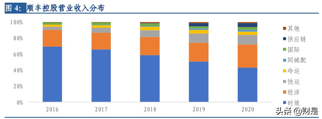 顺丰控股深度报告：短中长三期改善叠加，开启价值回归之路