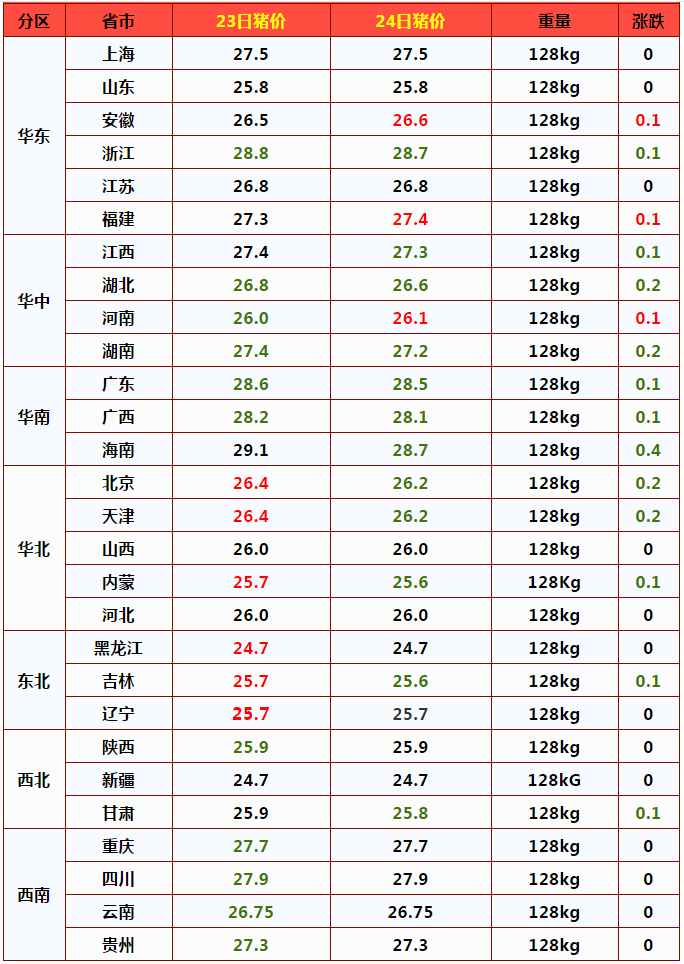 3月24日猪价大跌10.11元，玉米偏强走跌，蛋价要破4元？