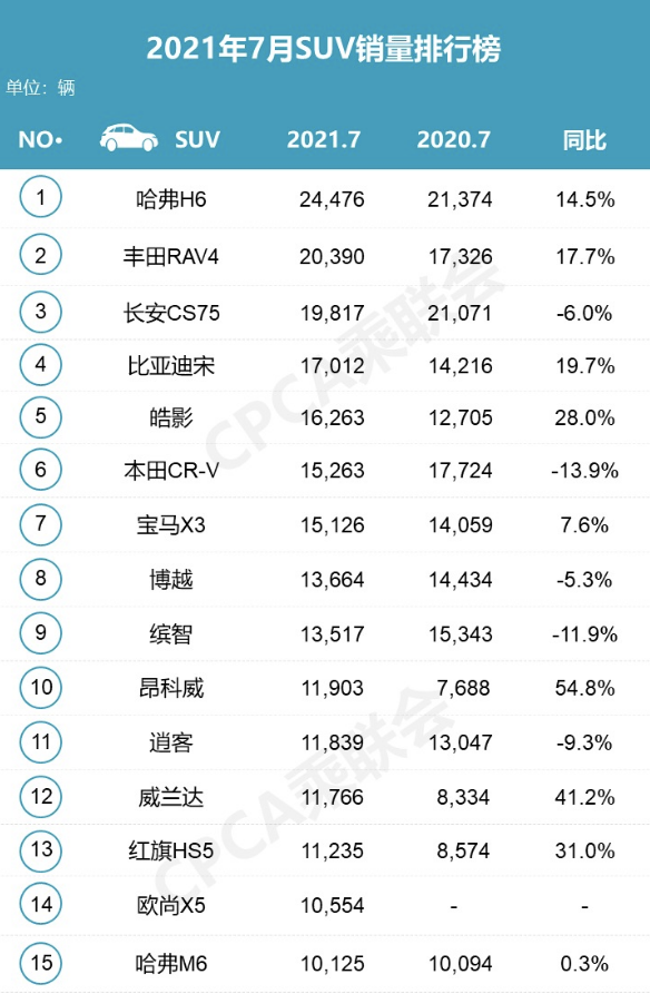 7月SUV銷量TOP15：國產大放異彩，大眾全軍覆沒，CR-V仍被壓制