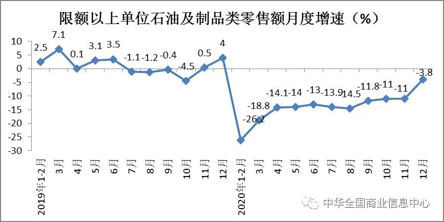 权威发布 | 2020年1-12月份消费品市场运行情况分析