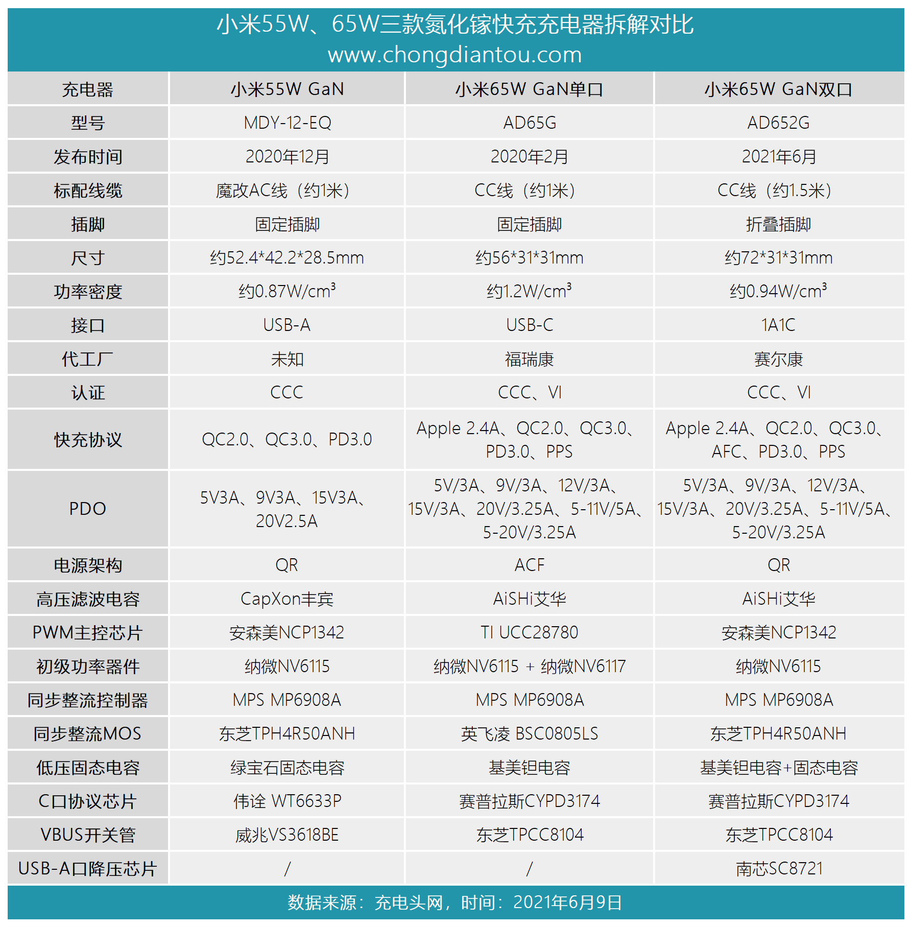 缩水还是超值？小米三款氮化镓快充拆解大比拼