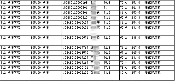 护理考研：上海五所院校报考数据汇总（附分数线）！持续更新中