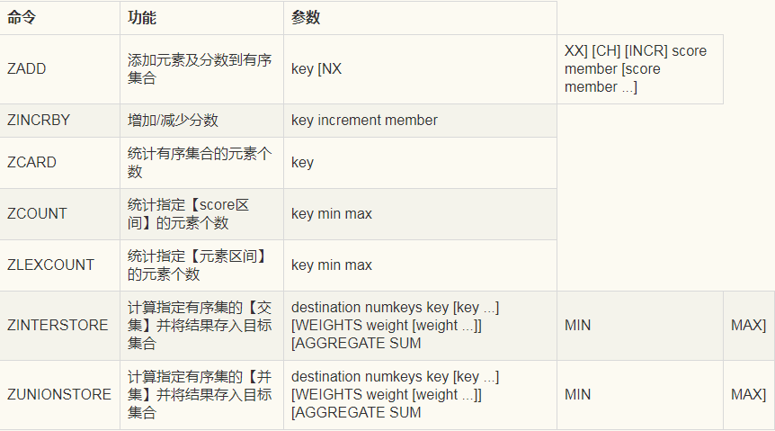 玩转Redis：Redis高级数据结构及核心命令