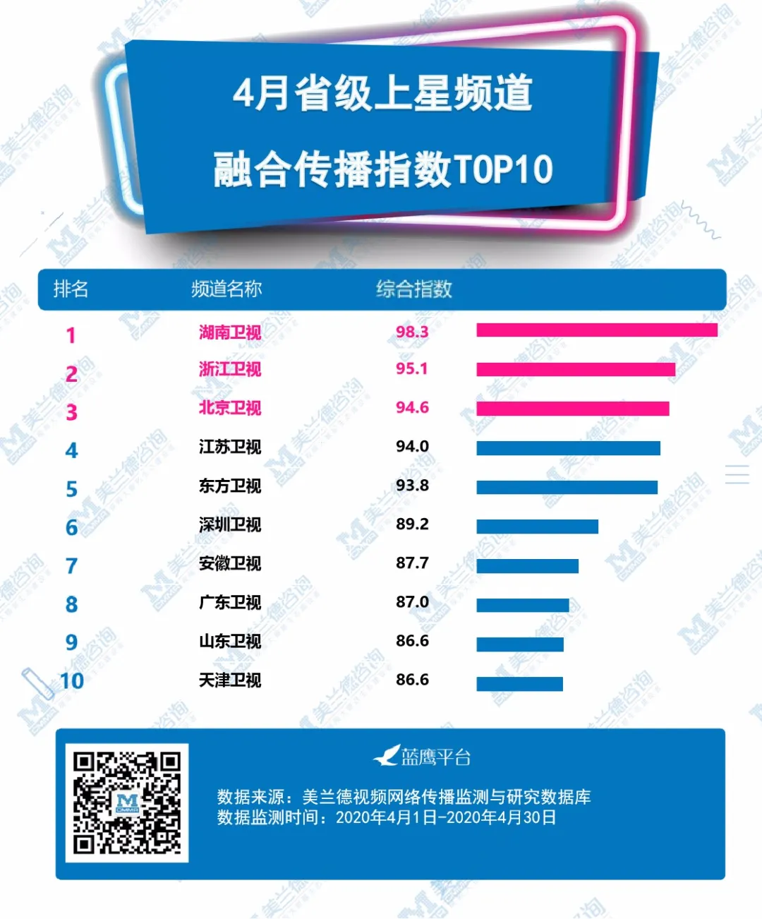 4月总台&amp;省级上星频道融合传播指数榜单发布