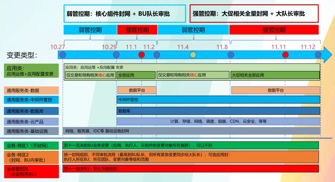 阿里如何做好双11技术保障？大队长霜波分享4点经验